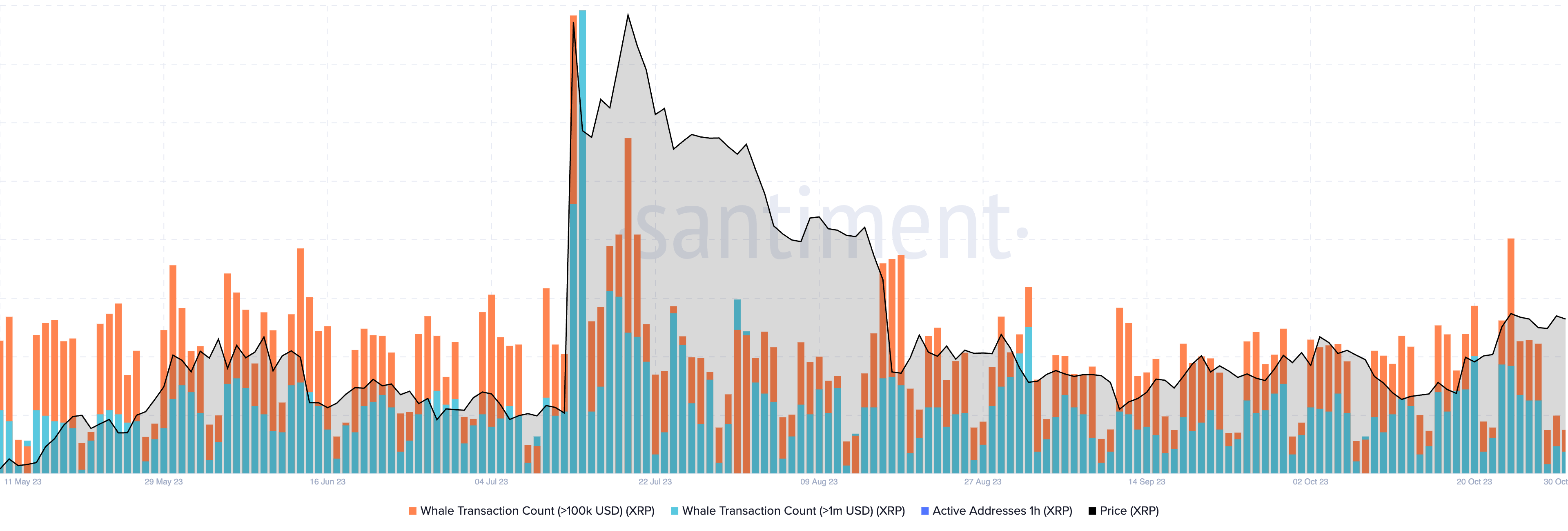 Whale transaction count (>$100K and >$1 million) vs XRP price