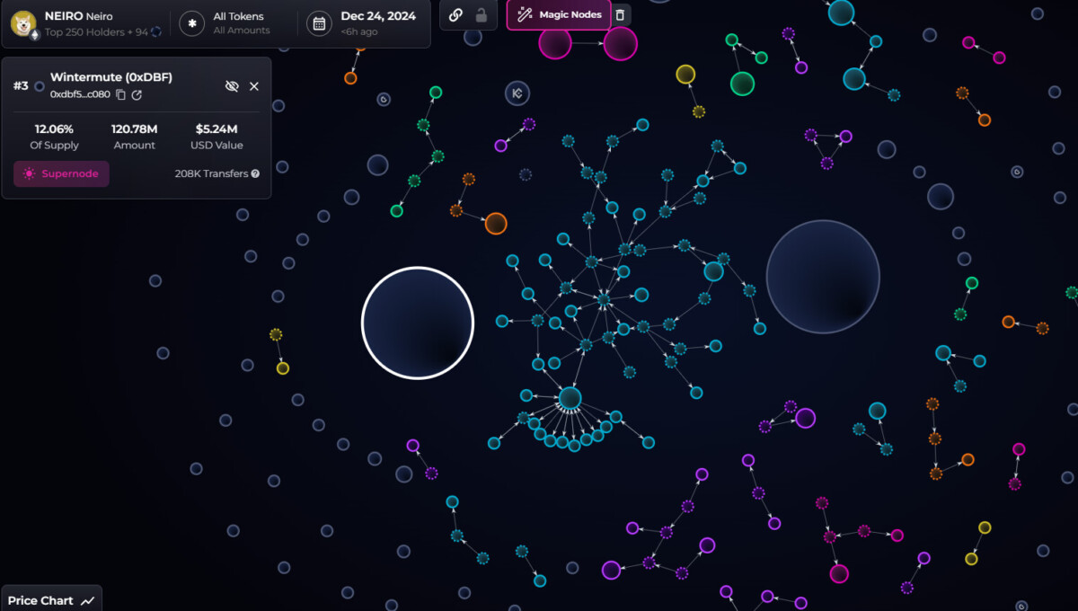 NEIRO se guarda en billeteras conectadas, con una participación significativa acumulada por Wintermute. 