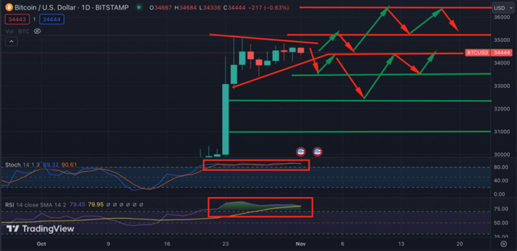 Новости и прогноз Биткоина на 2 ноября 2023 года