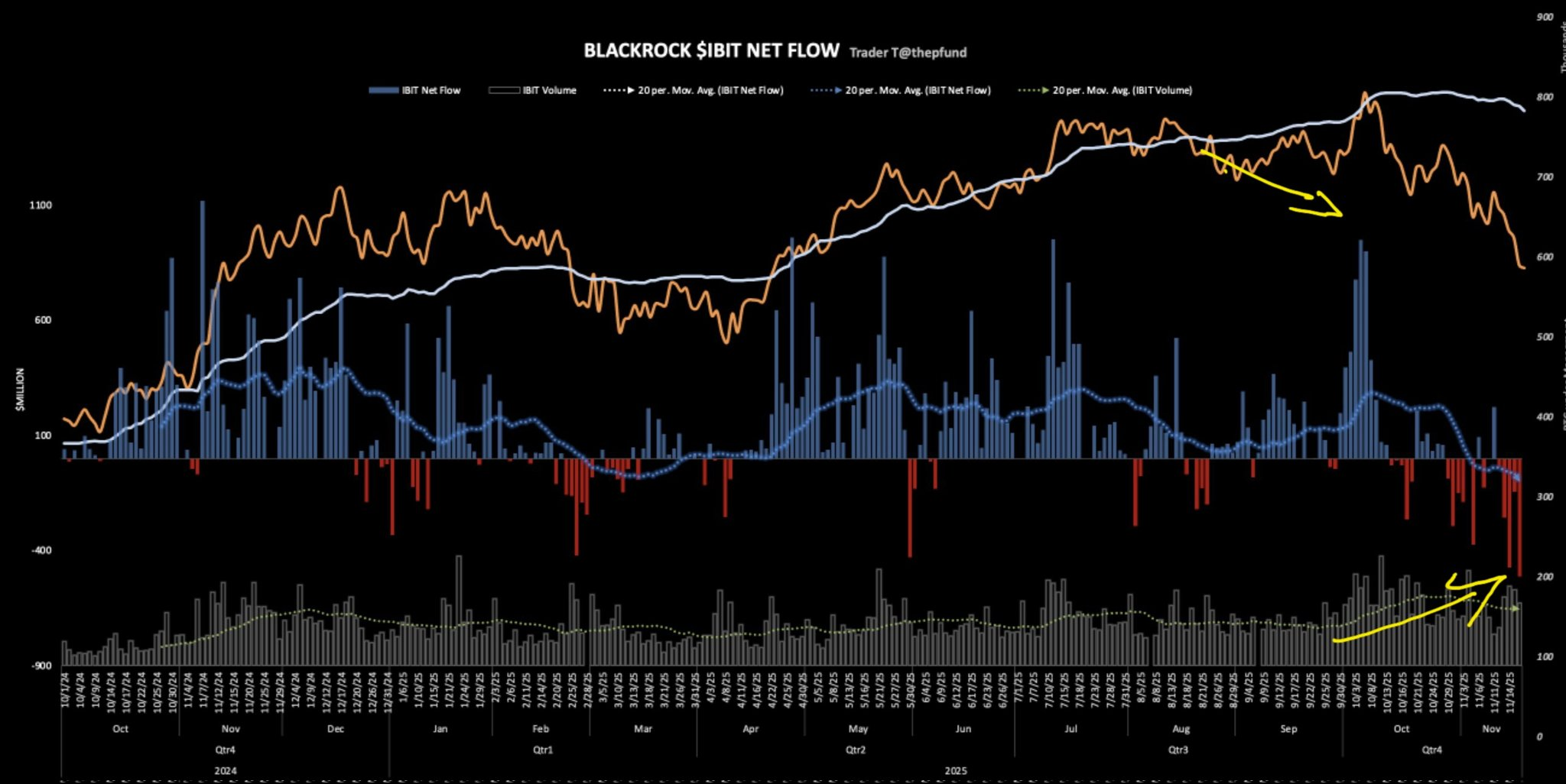 Salidas del ETF spot de Bitcoin de BlackRock (IBIT). Fuente: X/@DBATTAGLIAYtube