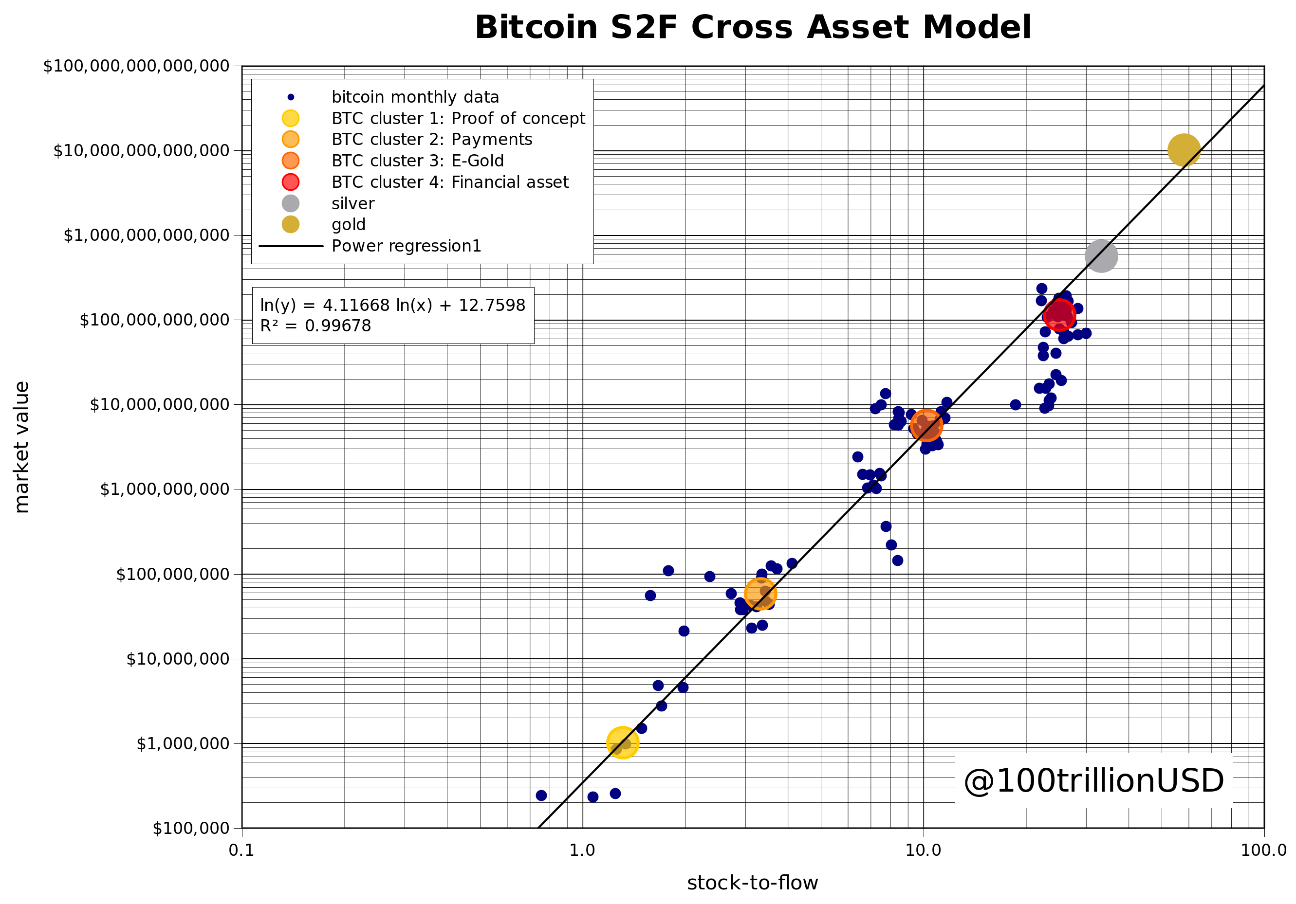 Image of a new iteration of the Stock to Flow Model from analyst PlanB. It predicts Bitcoin will reach $288,000 or so in the next era. 