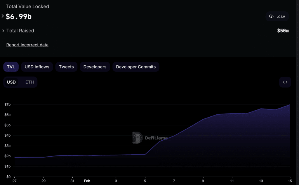 EigenLayer nears $7b TVL, becoming 4th largest restaking protocol - 1