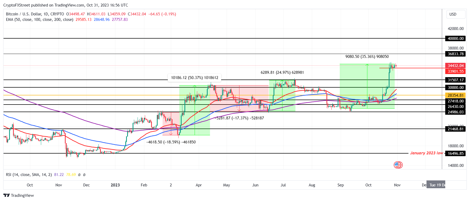 BTC/USD 1-day chart