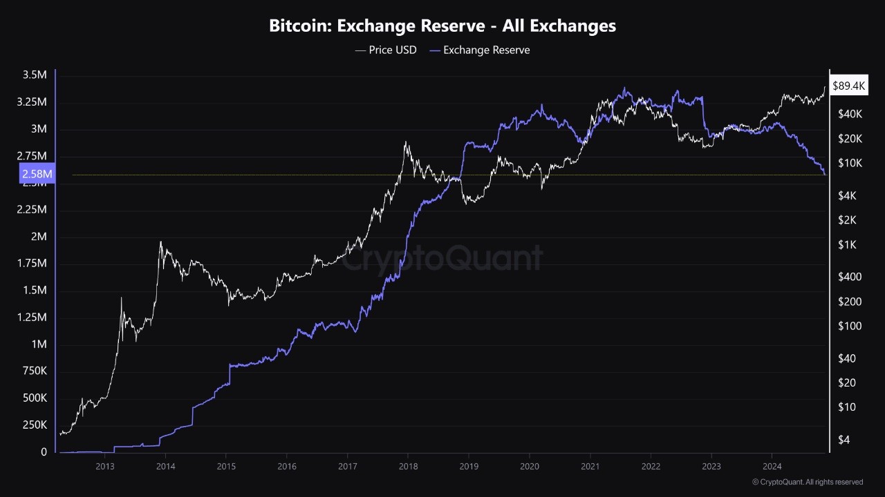 btc-exchange-reserves