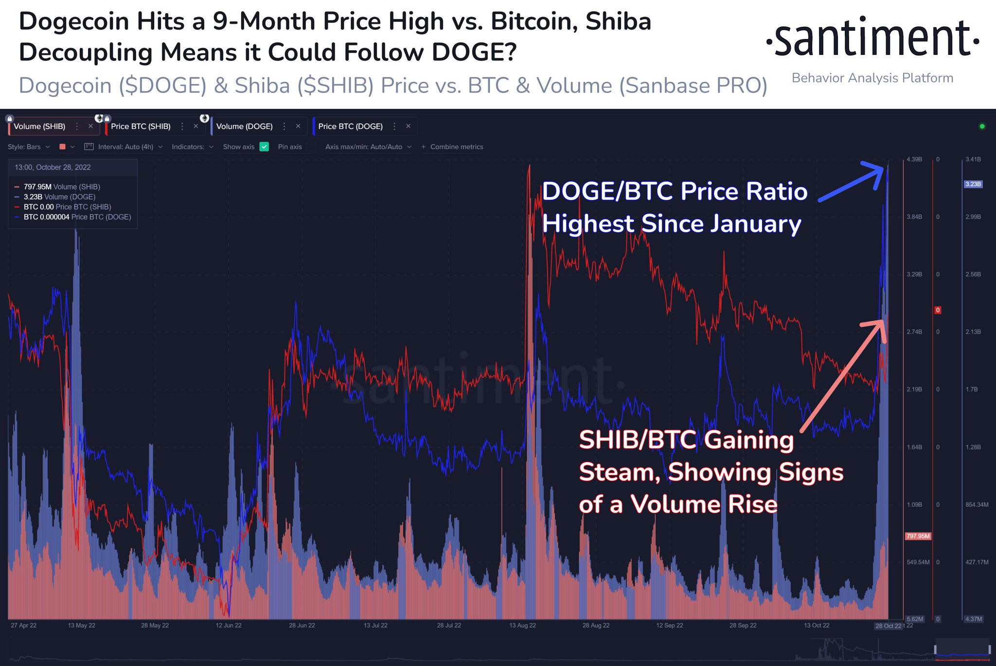 Биржи за сутки аннулировали DOGE-позиции на сумму более $61 млн