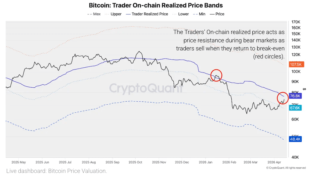 De Bitcoin koers nadert zijn realized price en daarmee een belangrijke weerstand.