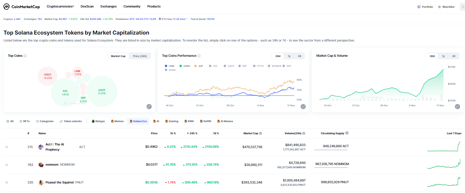 By CoinMarketCap - Top Tokens on Solana Ecosystem This day.png