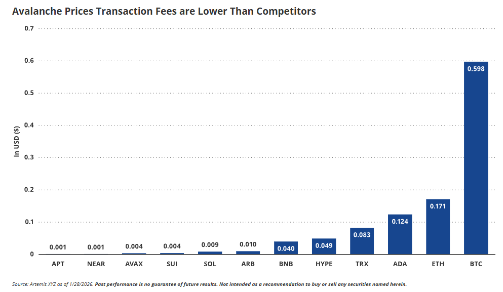 Avalanche Transaction Fees are Lower Than Competitors. Source: VanEck