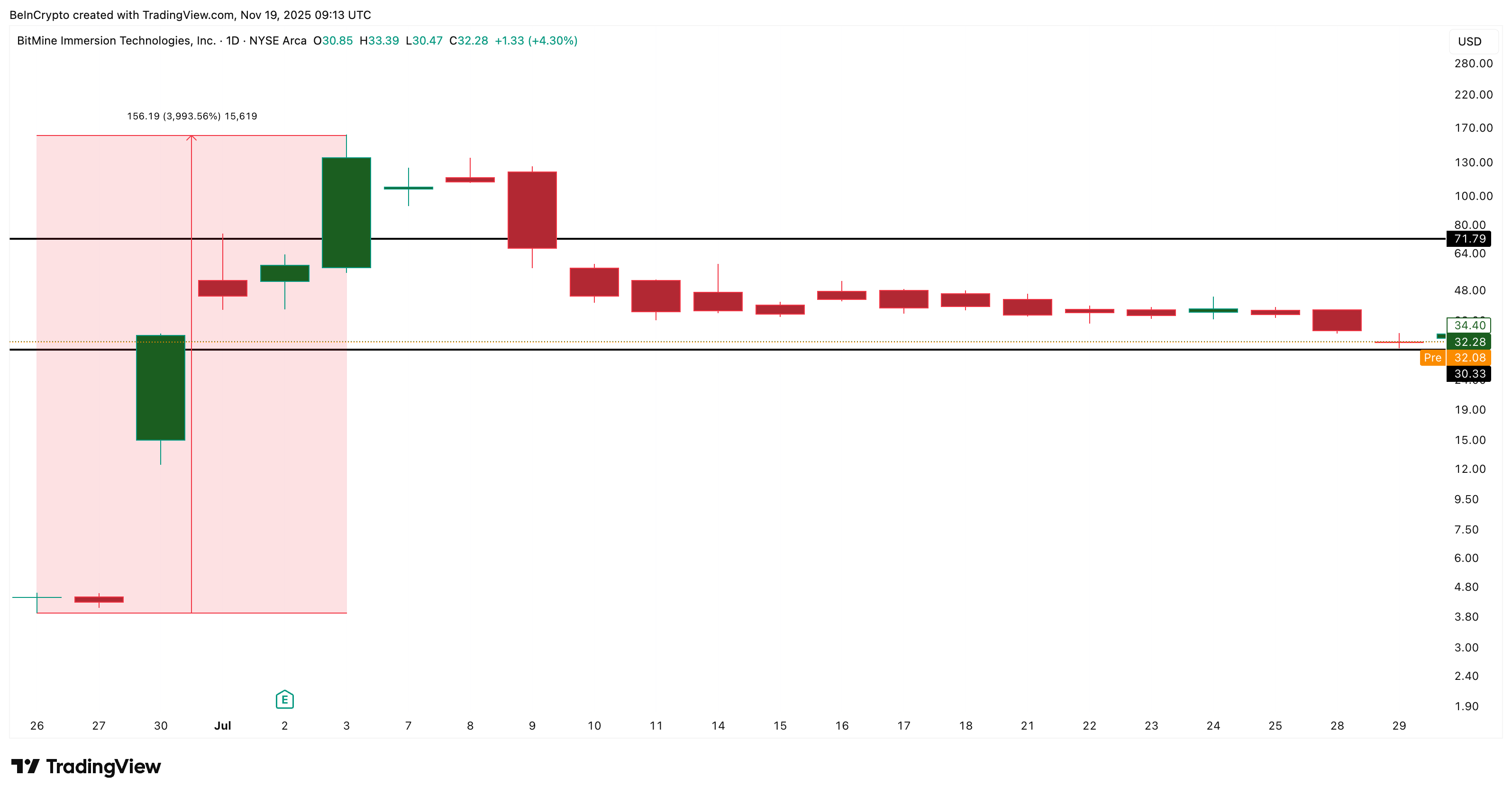 BitMine Historical Chart