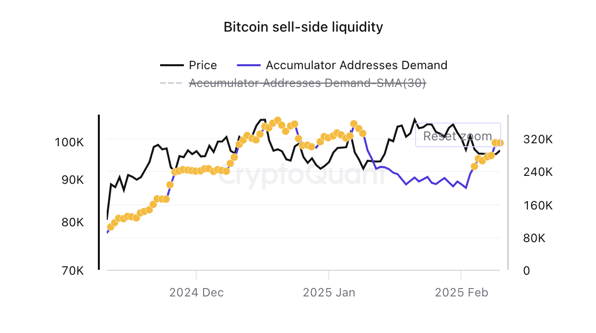 Постоянные держатели биткоина активно накапливают BTC
