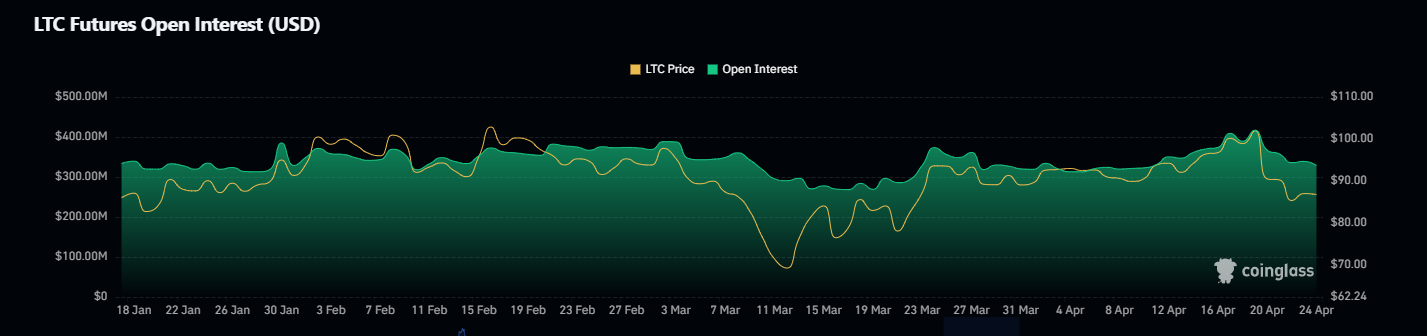 Litecoin (LTC) Menembus Zona EMA 200 Hari Bisakah LTC Menarik Ke $50?