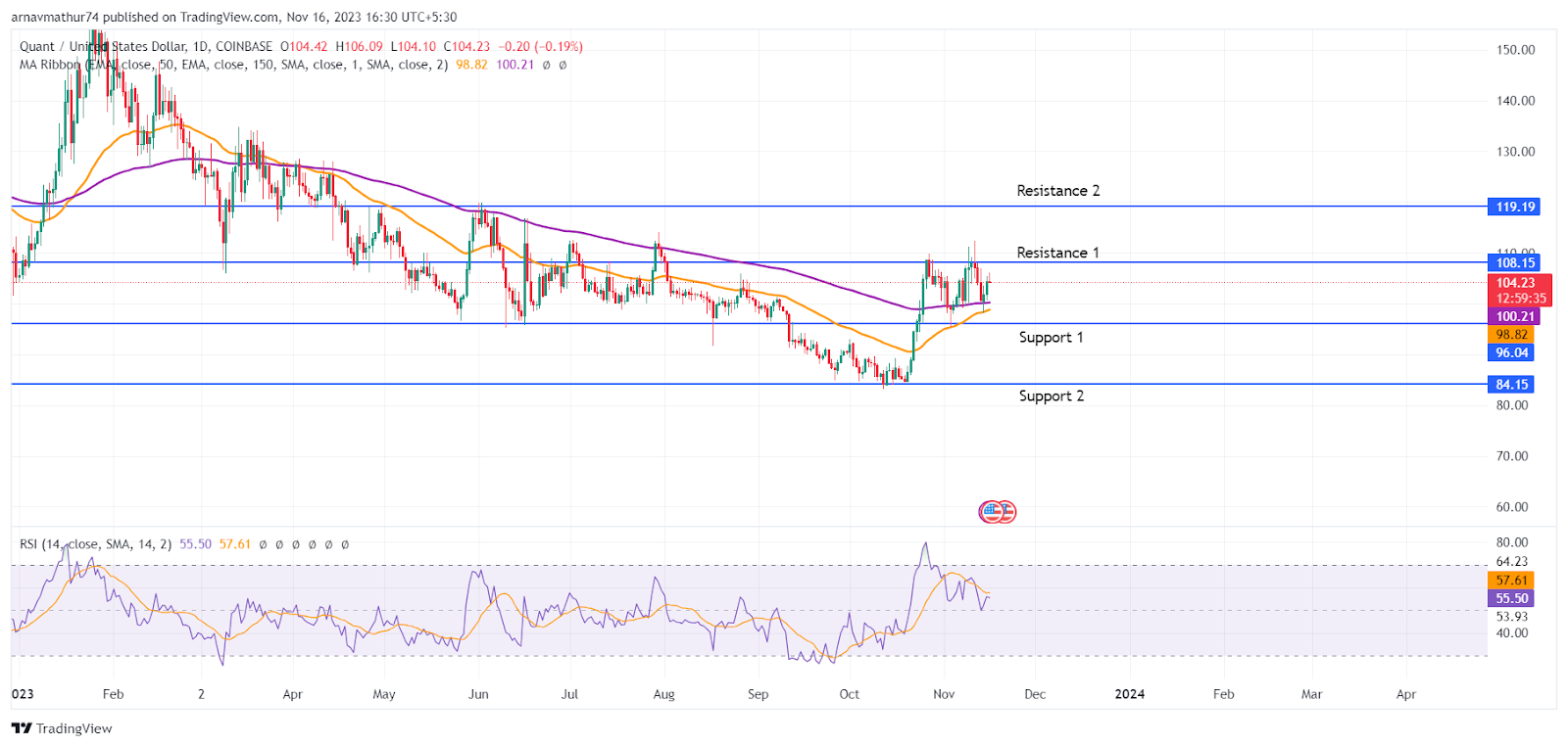 QNT Coin Prediction: Price Surged After The Downtrend Was Broken 