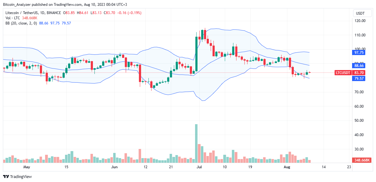 Litecoin Hash Rate Stabil Meskipun Aksi Harga Suram: Apakah Ini Akan Berubah?