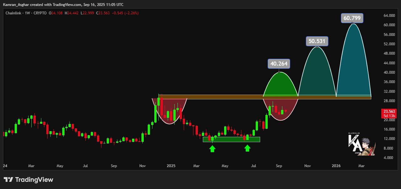LINK 1W chart. Source: X