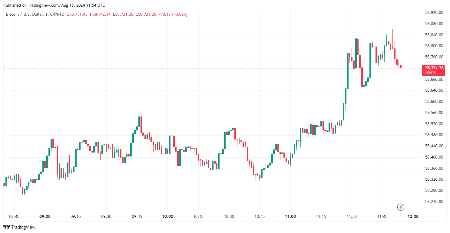 By TradingView - BTCUSD_2024-08-15