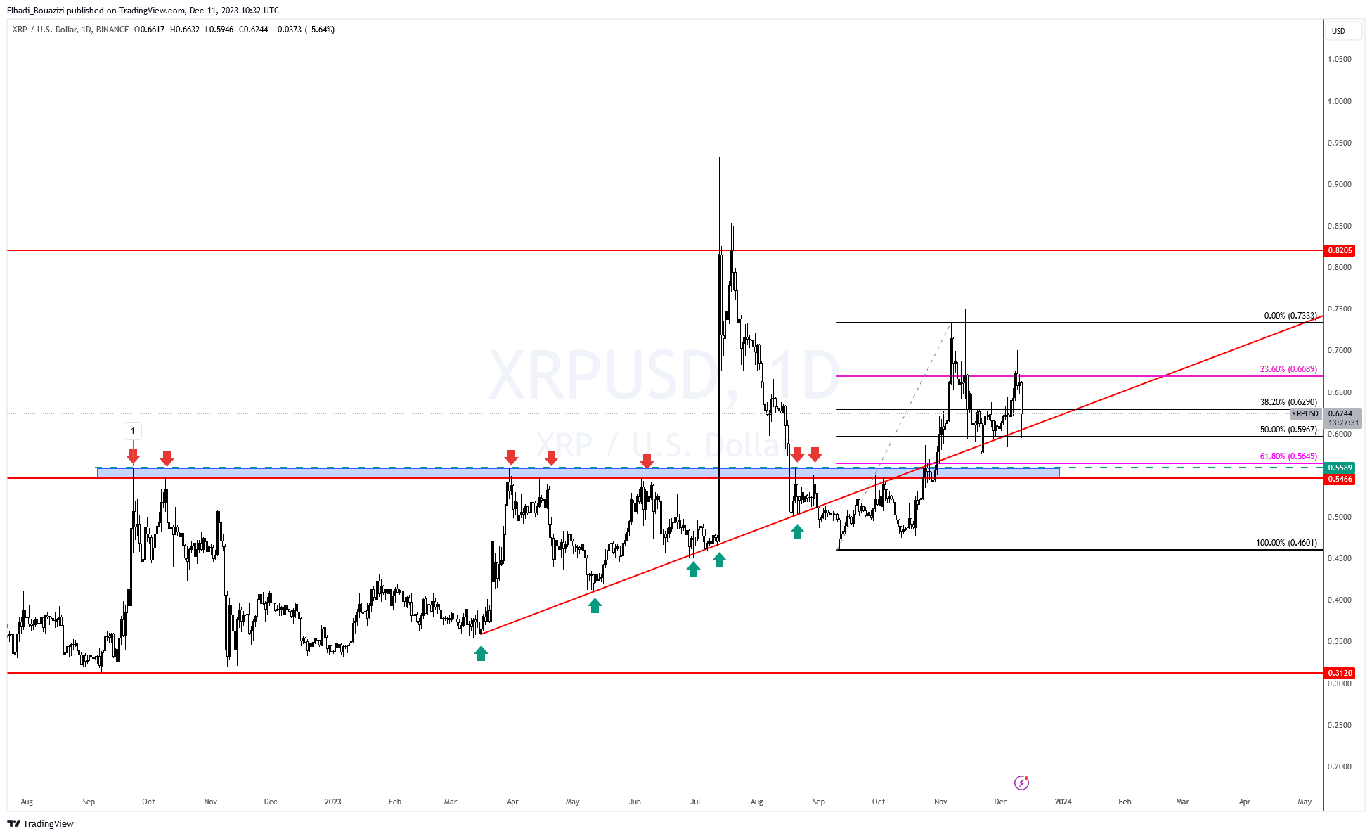 الرسم البياني لسعر عملة ريبل XRP