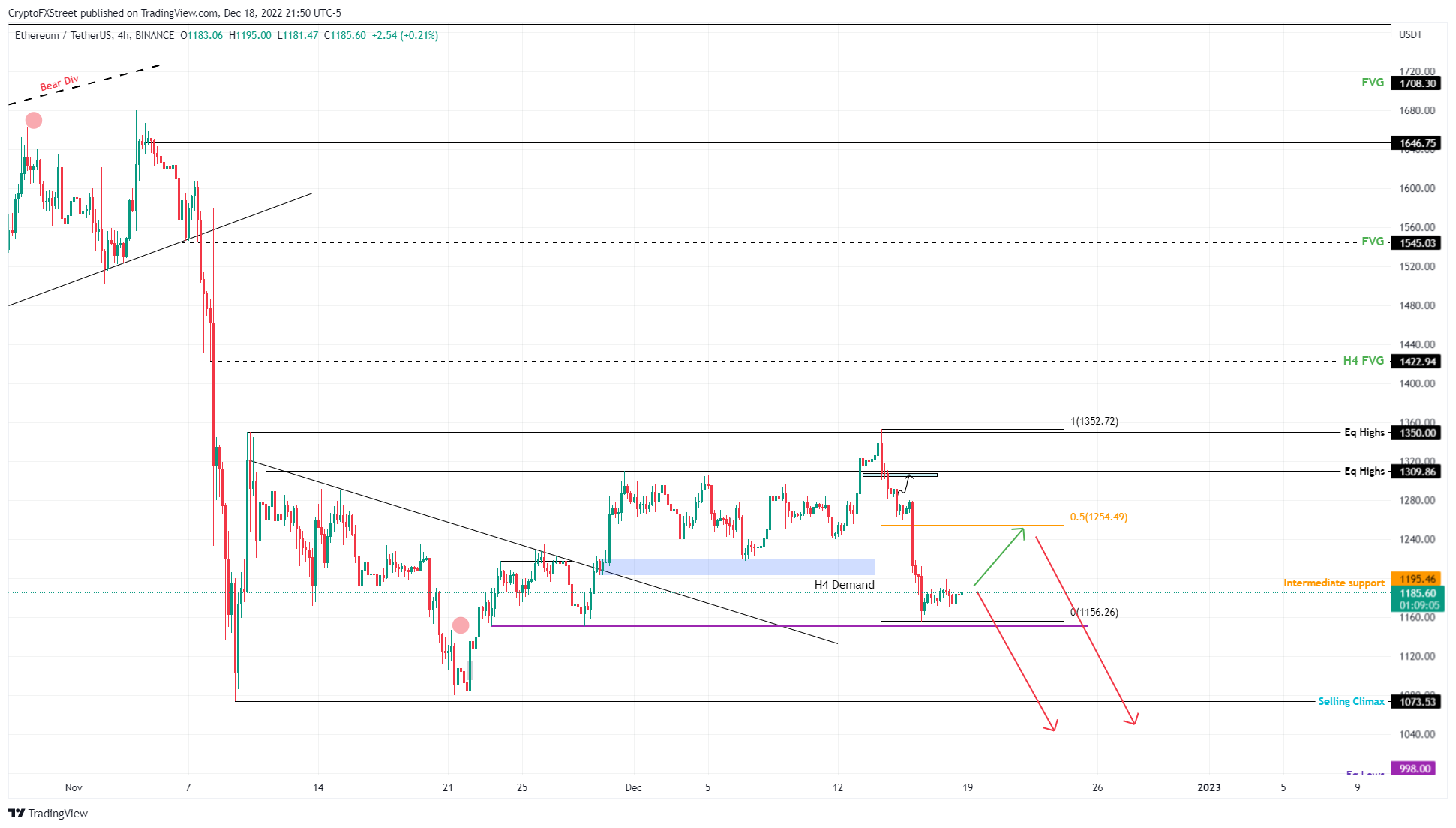 ETH/USDT 4-hour 