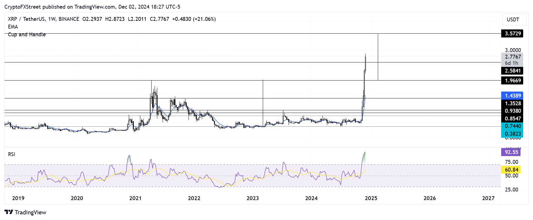 XRP/USDT weekly chart