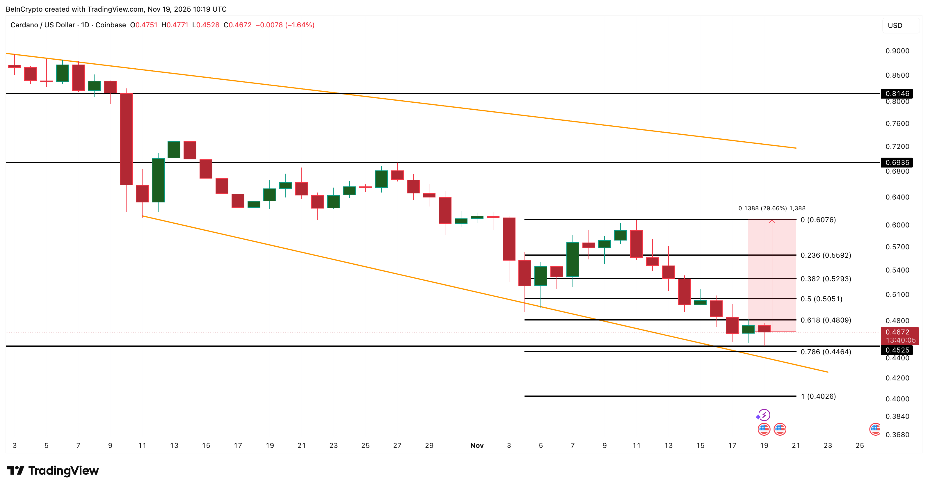 Cardano Ticket Diagnosis