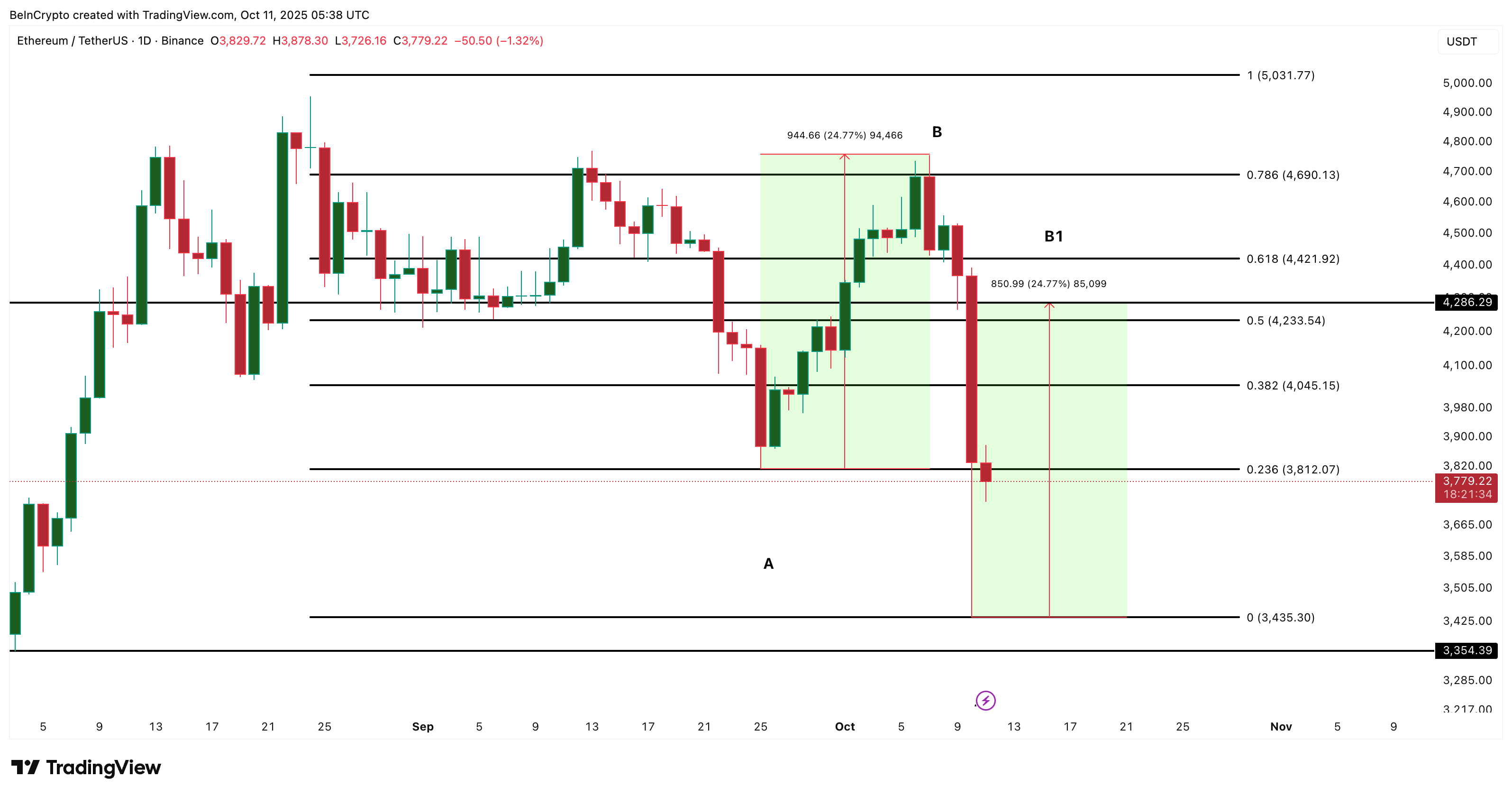 Ethereum price analysis