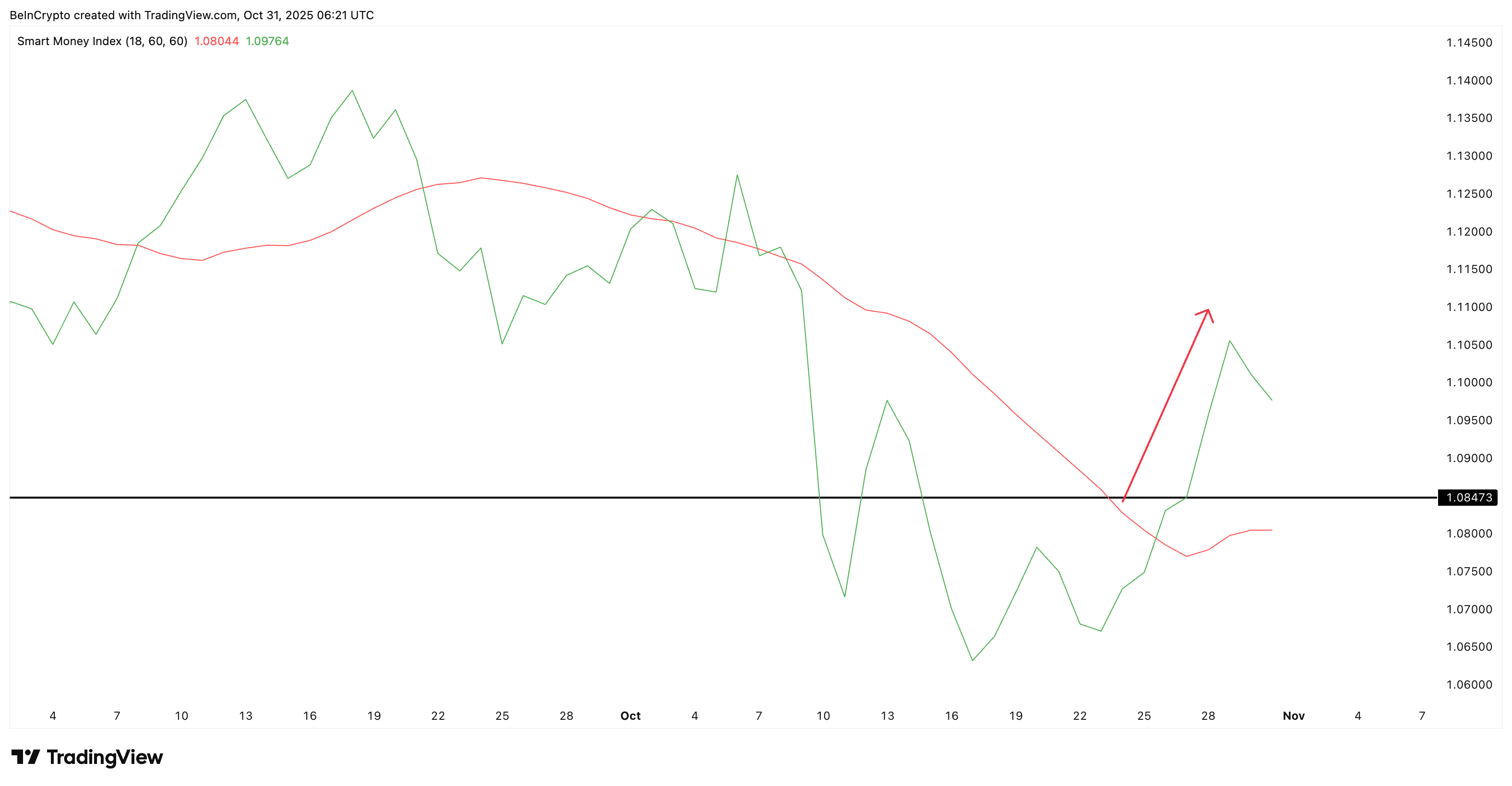 Smart Money Still Leans Bullish