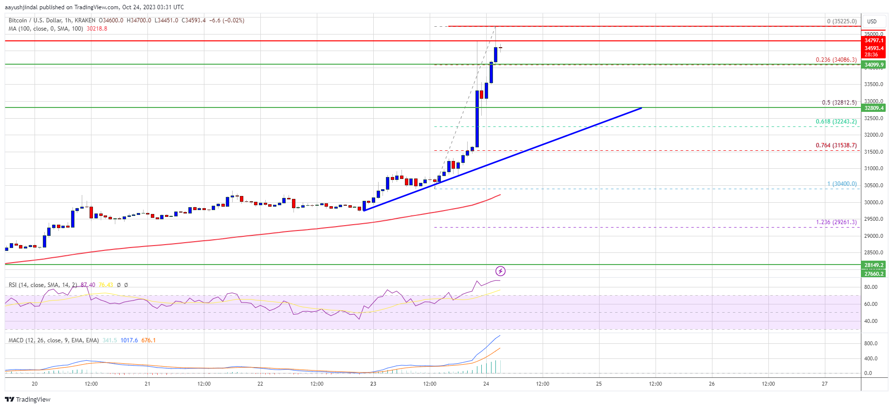 Reli Harga Bitcoin Hingga $35.000 Bisa Menjadi Awal yang Dibutuhkan Bulls