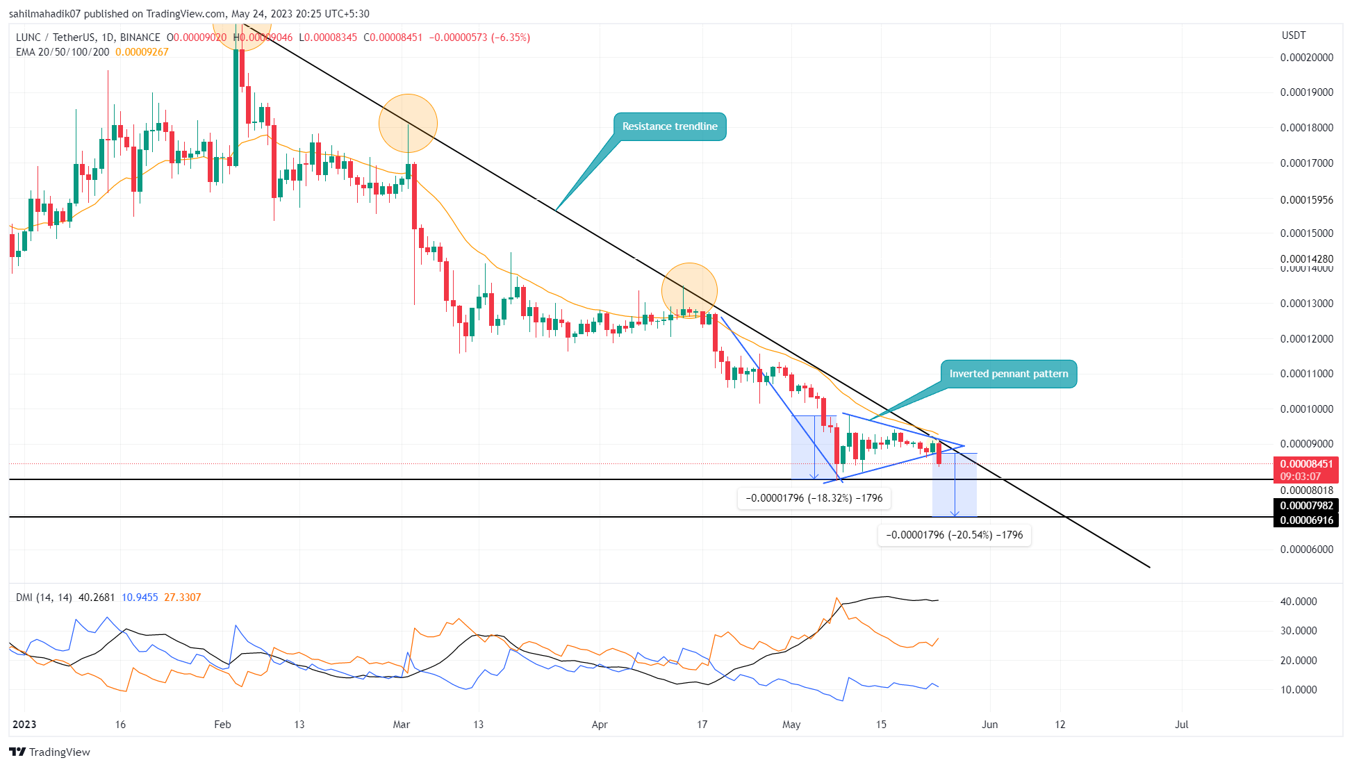 Grafik Memprediksi Harga $LUNC Jatuh ke $0.00007 Jual atau Tahan?