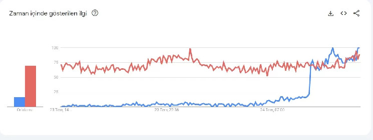 Worldcoin Searches on Google Passed Ethereum! What Rank Is ABD?