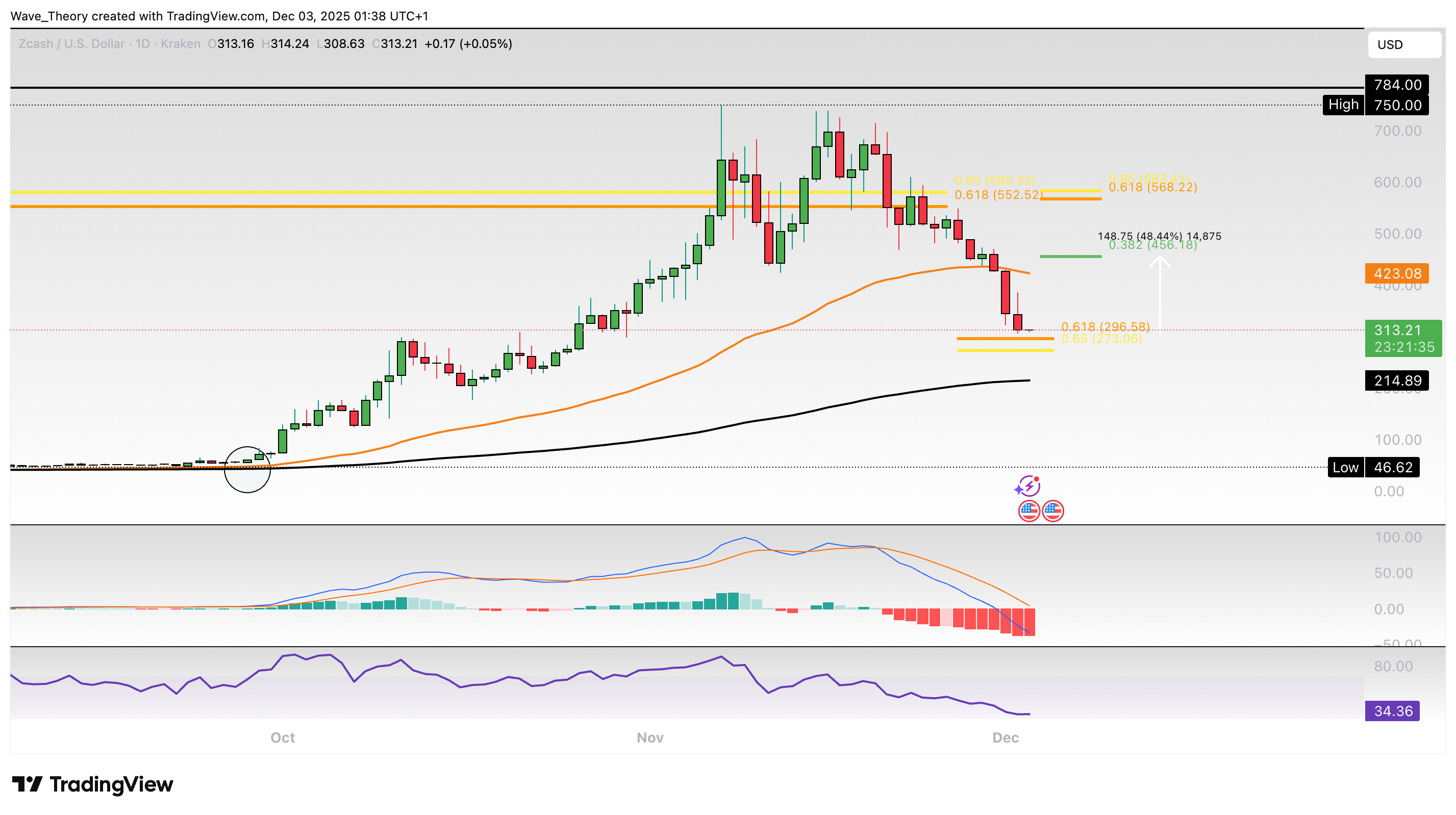 ZCash Preis Chart von Tradingview