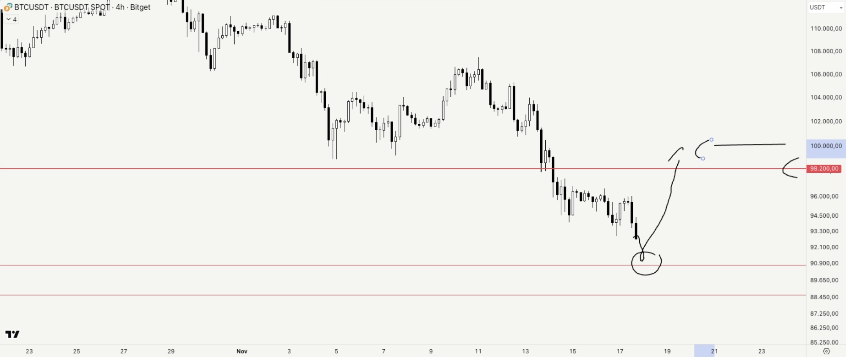 Análisis del precio de Bitcoin (BTC). Fuente: X/@arnau4bet