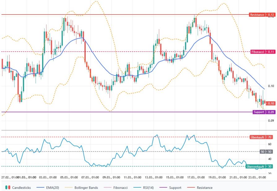 Chart von <span class=