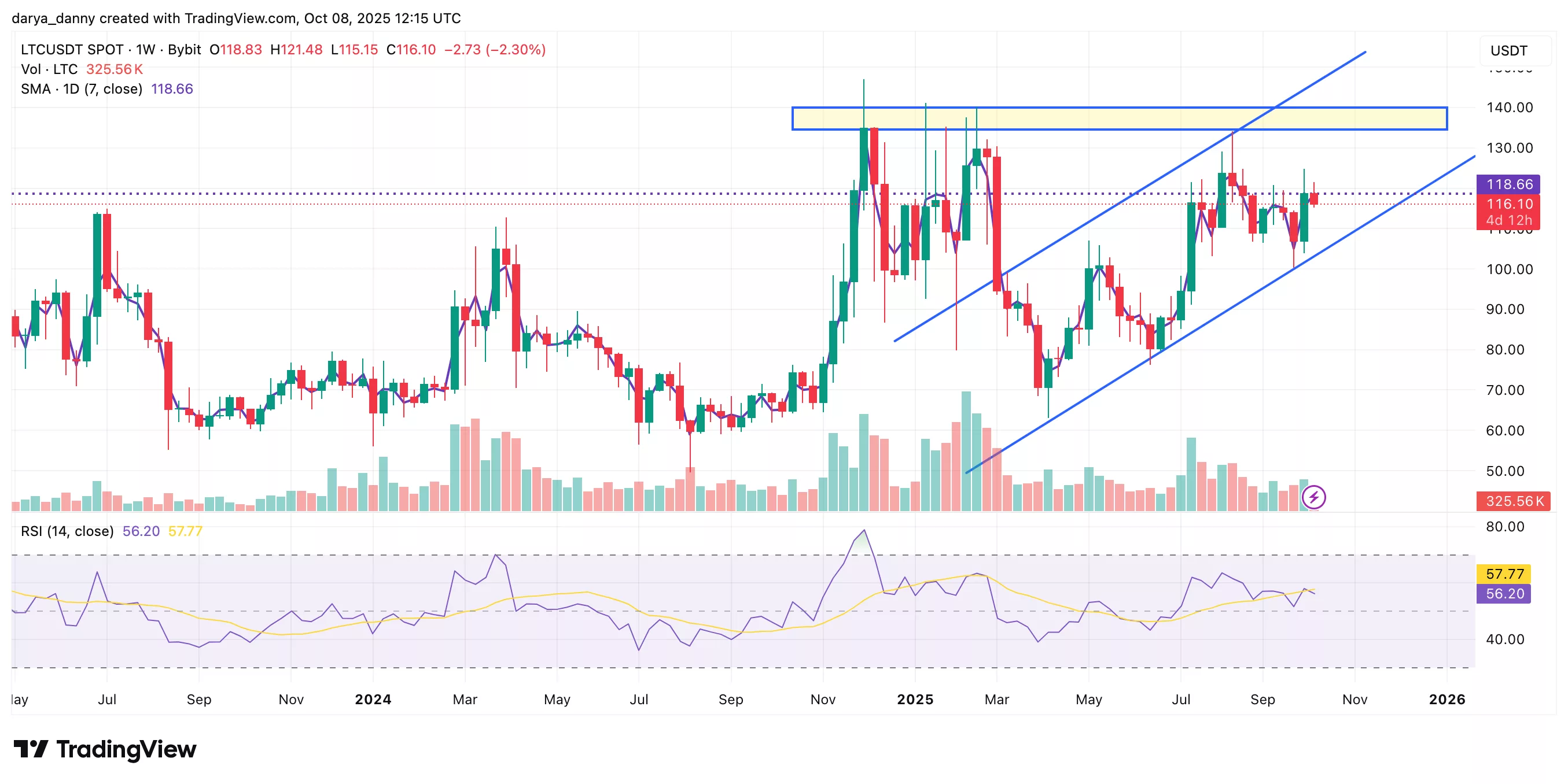 Litecoin price nears key weekly resistance with downside risk toward $50 if rejected - 1