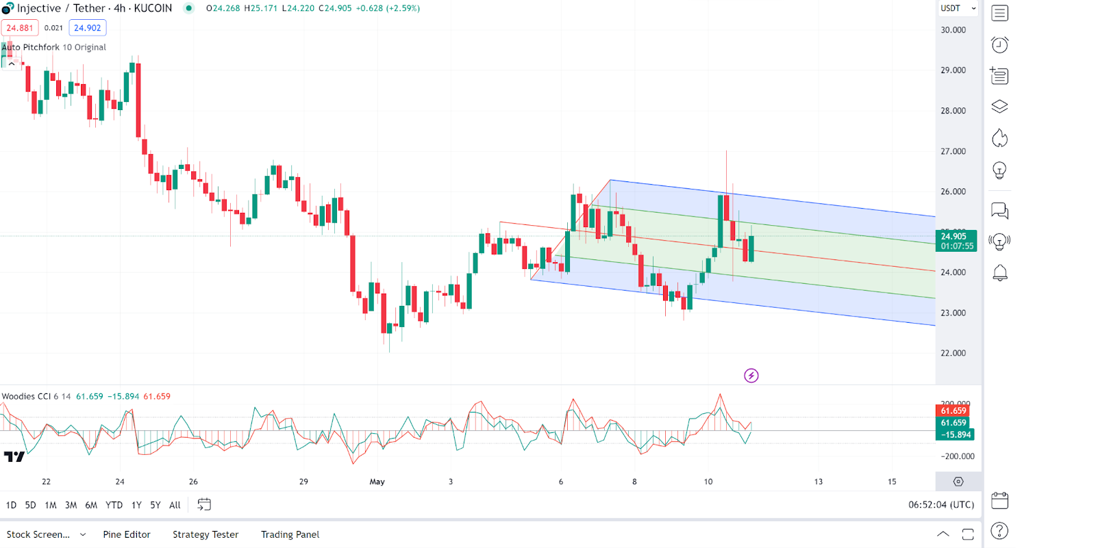 Daily Market Review: BTC, ETH, AKT, TON, INJ