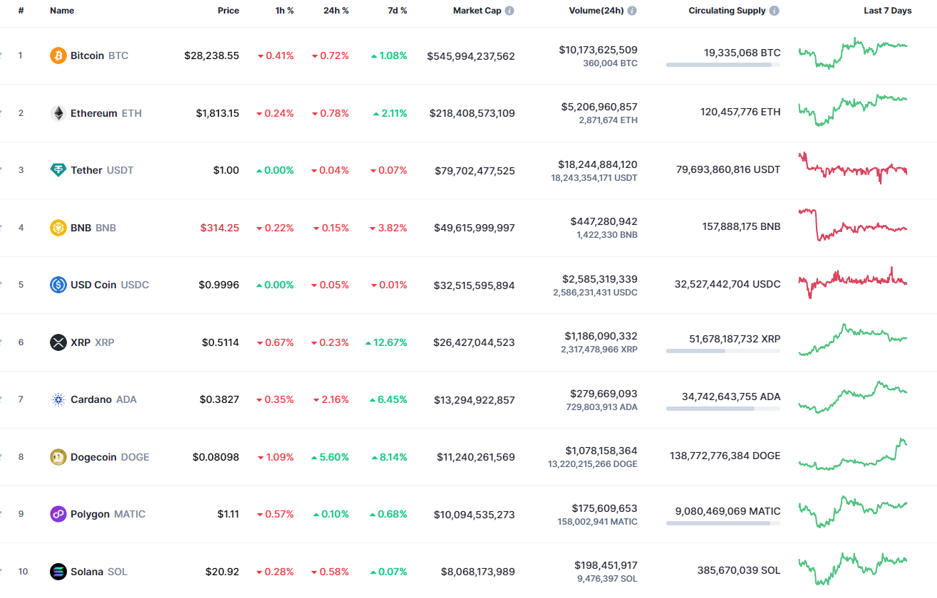 Top coins by CoinMarketCap