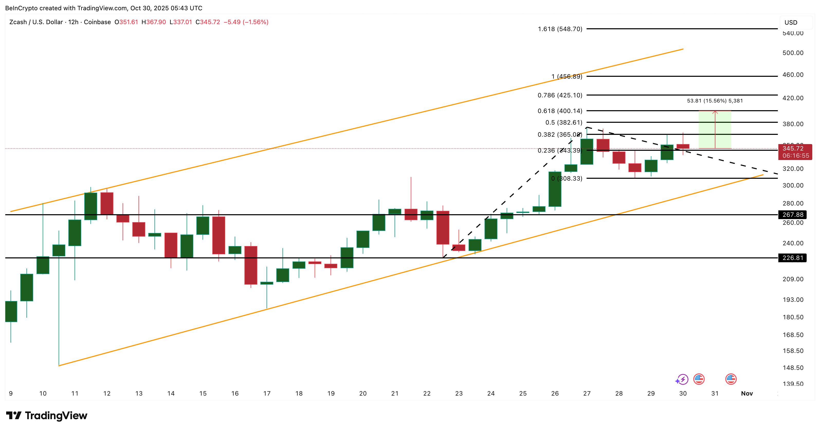 Zcash Price Analysis