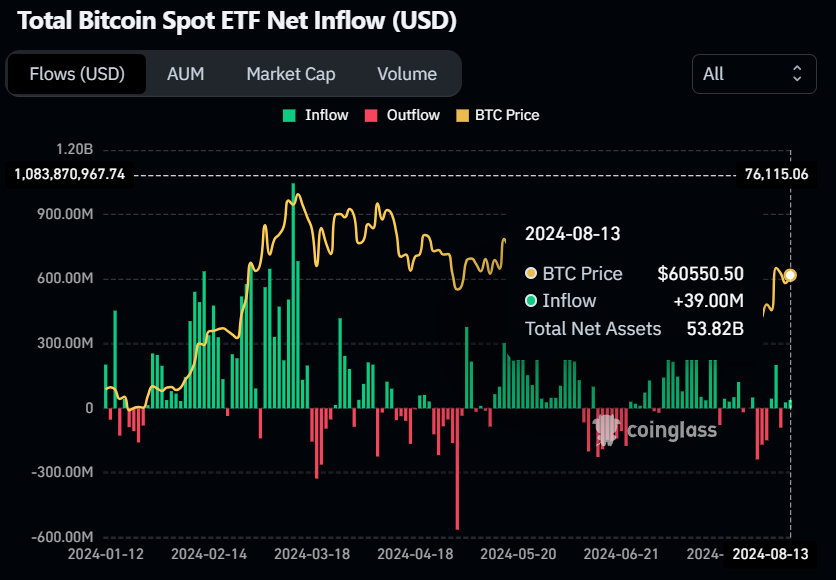 Bitcoin Spot ETF Net Inflow (USD) chart