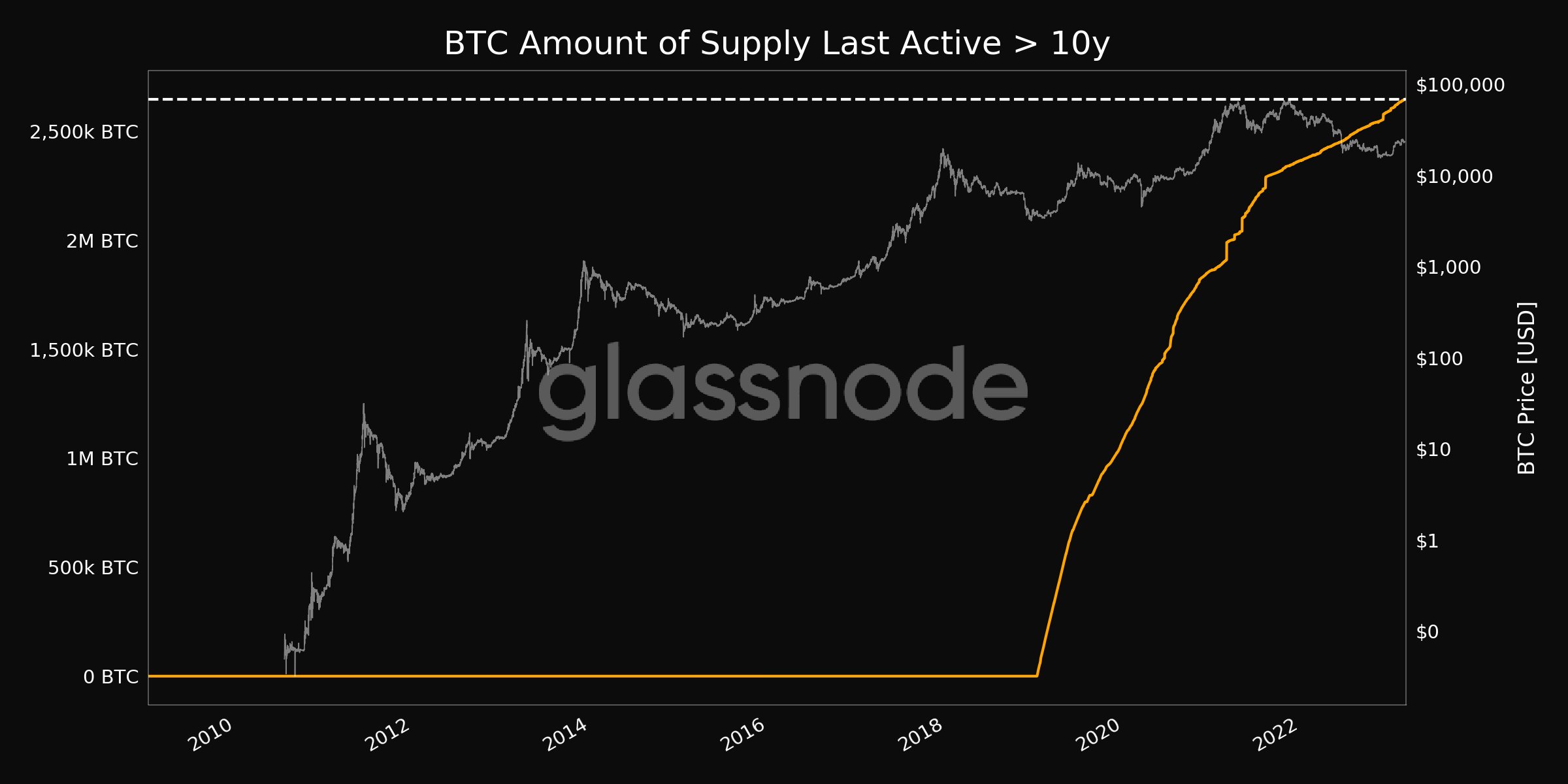 Bitcoin addresses with 1+ BTC reach new all-time high - 1