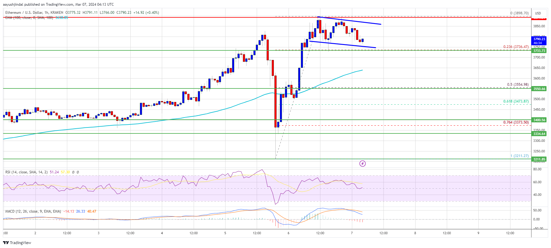 Harga Ethereum Berkonsolidasi Saat Bulls Bertujuan Untuk Melonjak Di Atas $4K