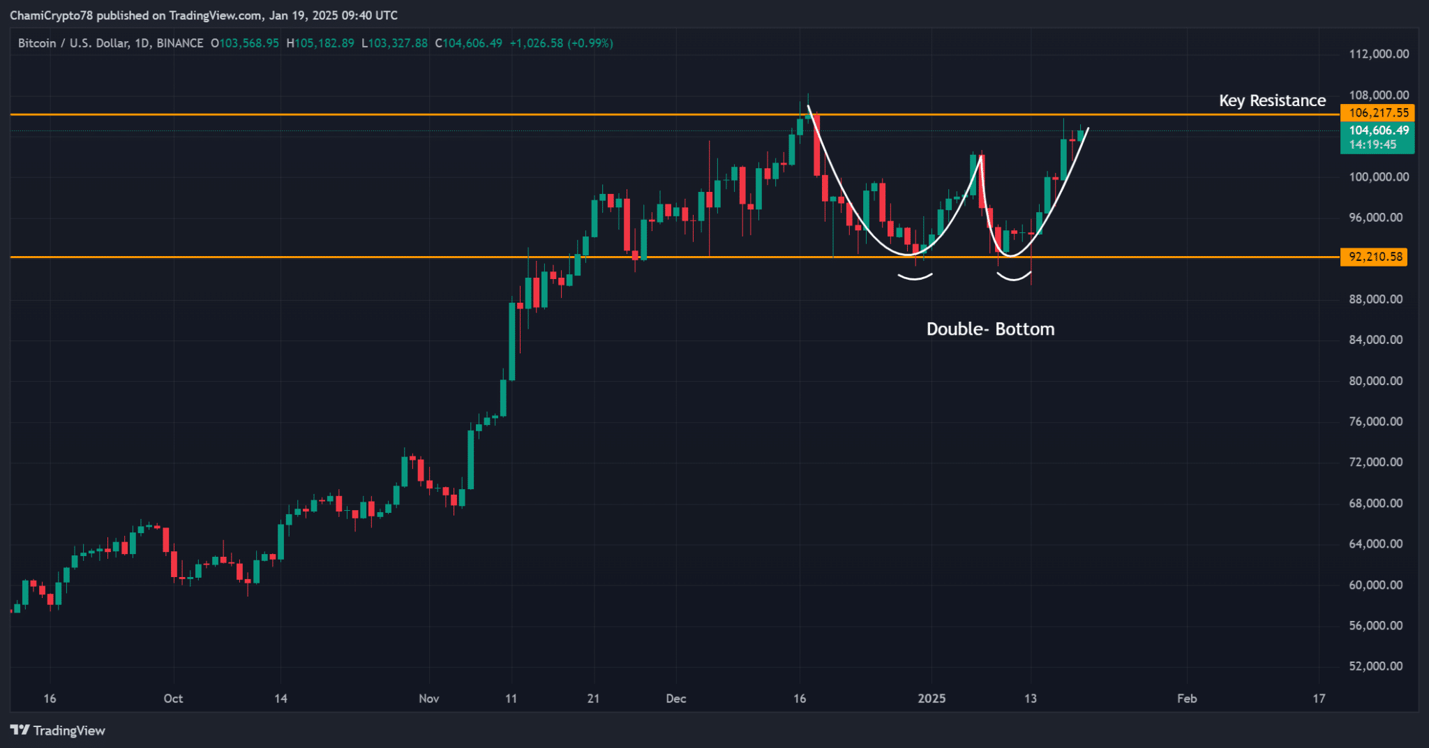 Уровень $105,000 – начало коррекции биткоина или подготовка к ралли?