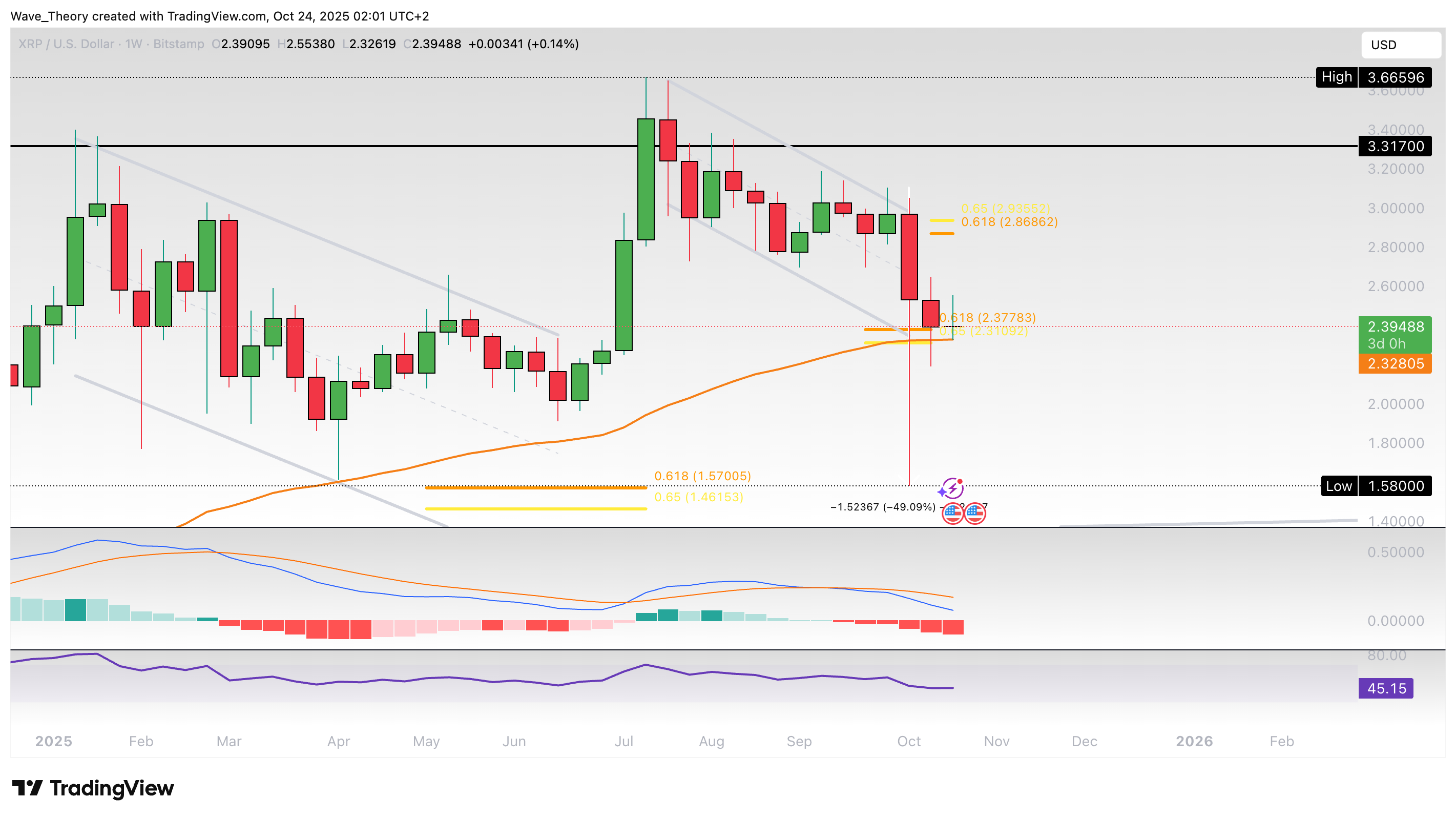 XRP/USD Chart Analyse BeInCrypto