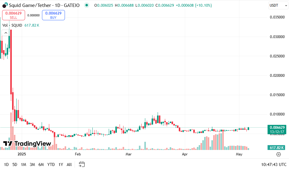 Squid/tether price chart