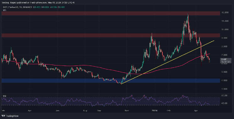 Analisis Harga Polkadot: DOT Jatuh 7% Setiap Minggu tetapi Bulls Mungkin Akan Kembali