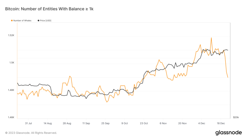 نهادهایی با موجودی 1000 بیت کوین یا بیشتر. منبع: Glassnode