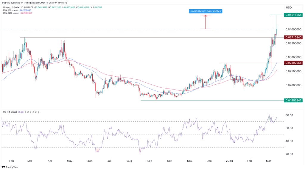 Zilliqa price