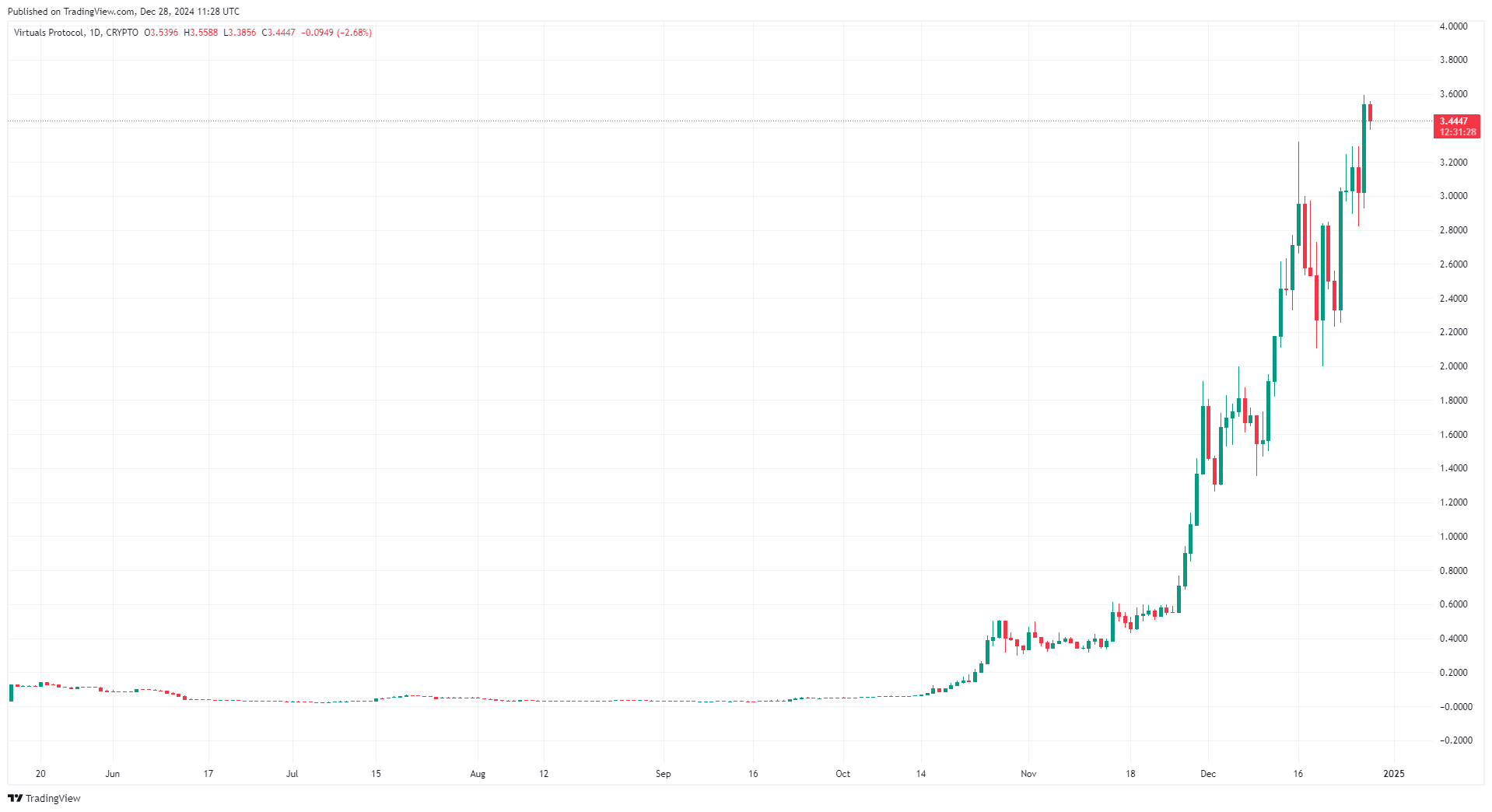 By TradingView - VIRTUALUSD_2024-12-28 (YTD)