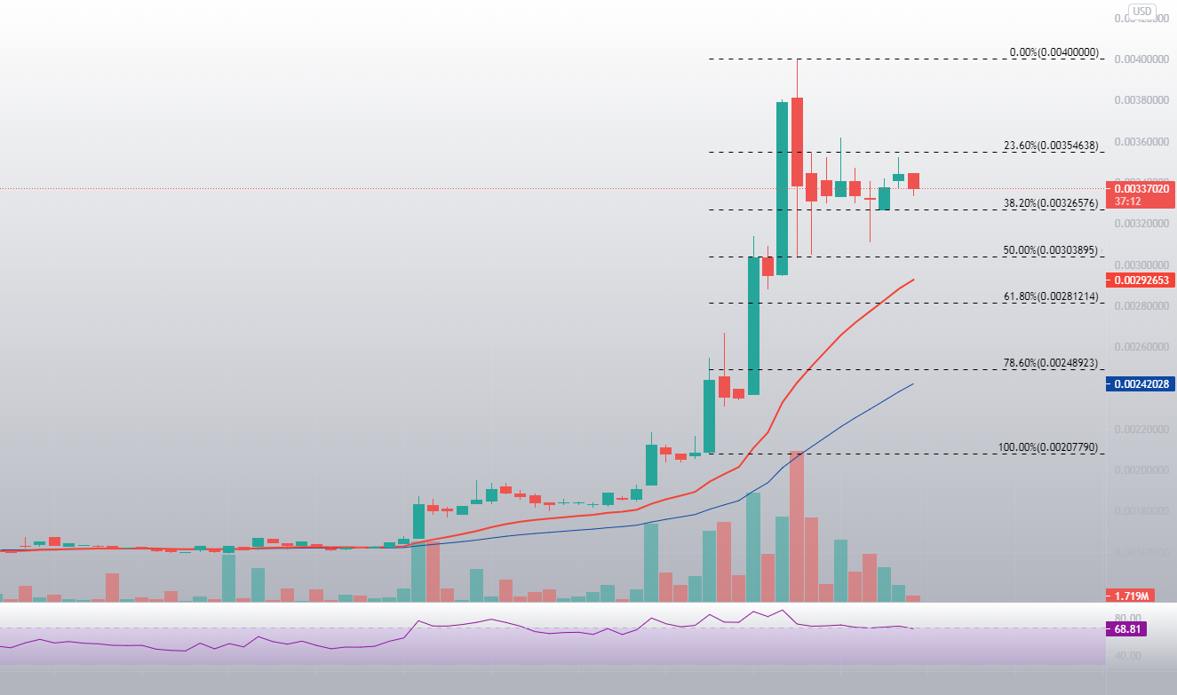 BitTorrent price analysis BTT surges as Binance and Huobi announce