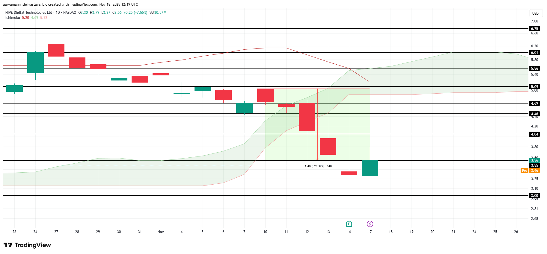 تحليل سعر HIVE.