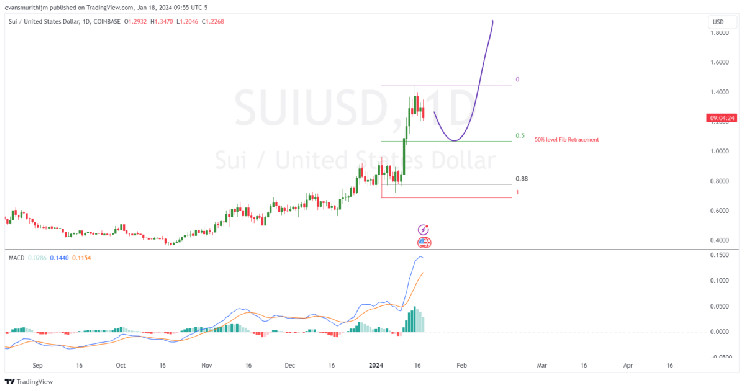 Прогноз цены Sui: быки держатся на уровне $1,26 в ожидании нового масштабного прорыва?