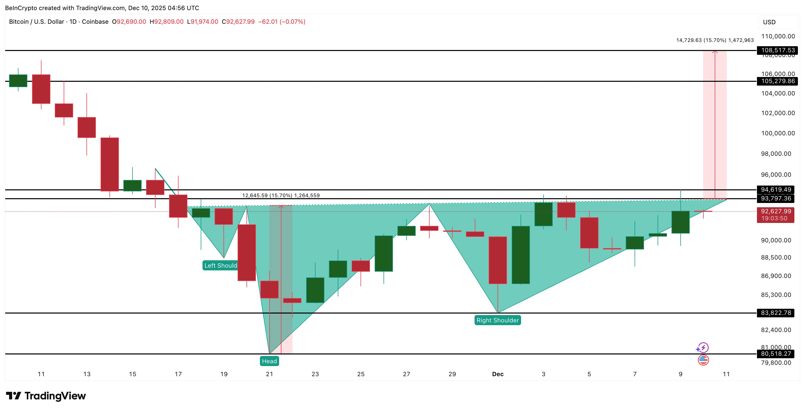 Bitcoin Price Analysis