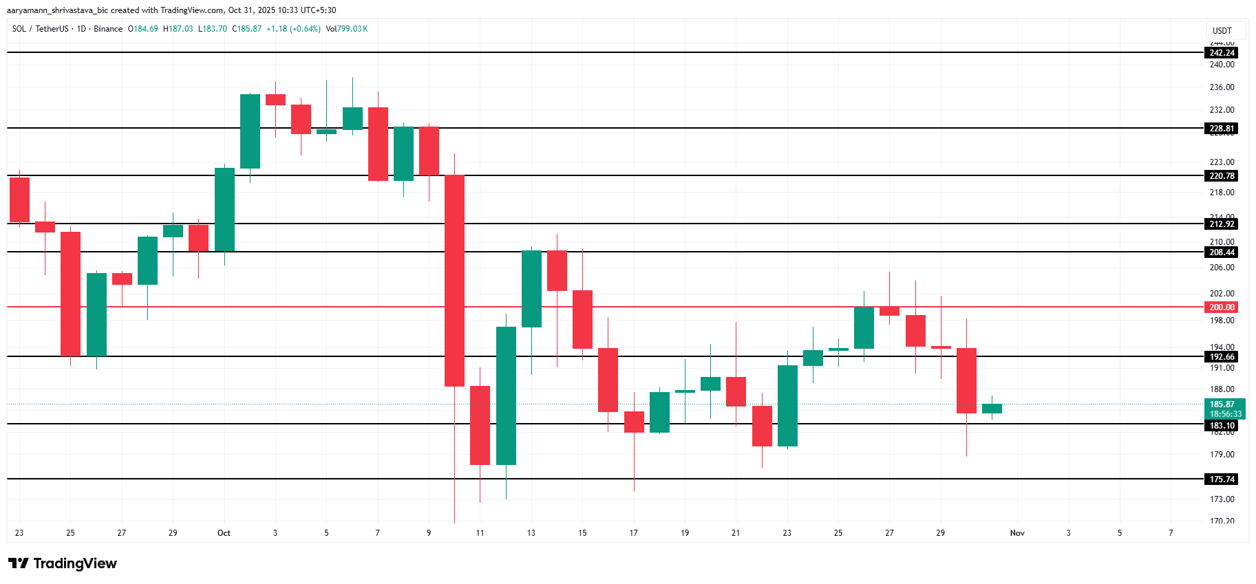 Приток Соланы упал до 6-месячного минимума, поскольку цена пытается преодолеть отметку в 200 долларов